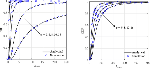 Figure 1 for Detection of Signals in Colored Noise: Roy's Largest Root Test for Non-central $F$-matrices