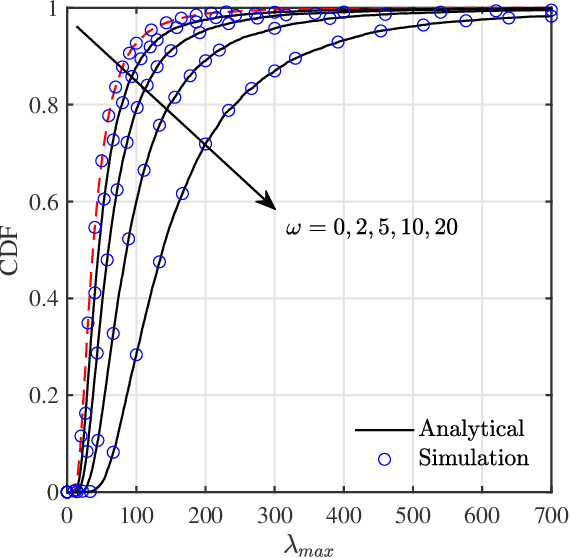 Figure 2 for Detection of Signals in Colored Noise: Roy's Largest Root Test for Non-central $F$-matrices