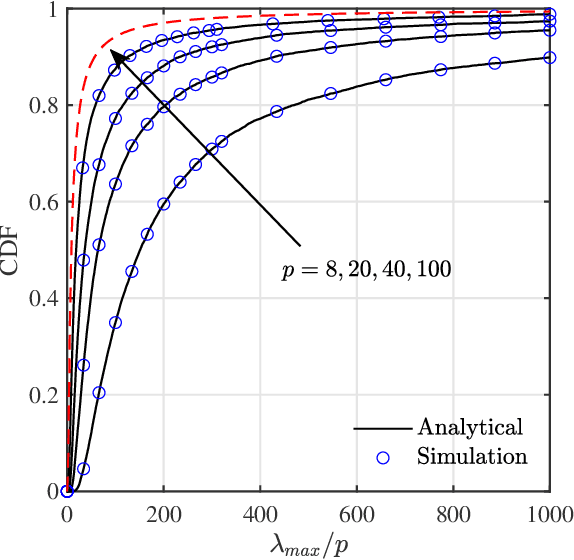 Figure 3 for Detection of Signals in Colored Noise: Roy's Largest Root Test for Non-central $F$-matrices