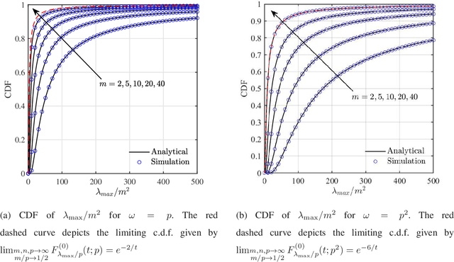 Figure 4 for Detection of Signals in Colored Noise: Roy's Largest Root Test for Non-central $F$-matrices