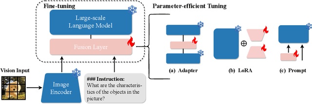 Figure 1 for When Parameter-efficient Tuning Meets General-purpose Vision-language Models