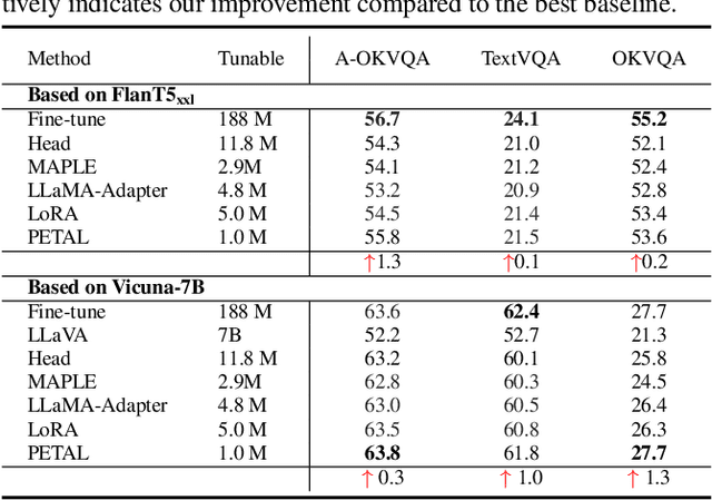 Figure 4 for When Parameter-efficient Tuning Meets General-purpose Vision-language Models