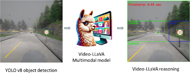 Figure 1 for Human-in-the-loop Reasoning For Traffic Sign Detection: Collaborative Approach Yolo With Video-llava