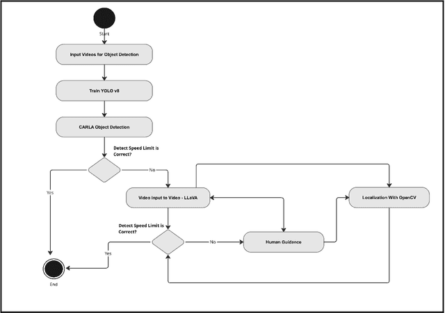 Figure 3 for Human-in-the-loop Reasoning For Traffic Sign Detection: Collaborative Approach Yolo With Video-llava