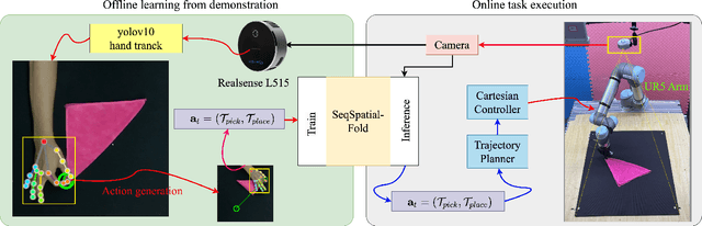 Figure 1 for SSFold: Learning to Fold Arbitrary Crumpled Cloth Using Graph Dynamics from Human Demonstration