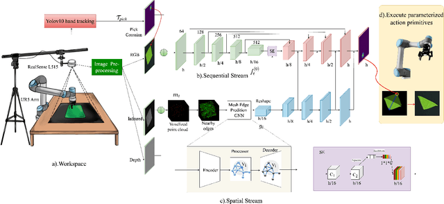 Figure 2 for SSFold: Learning to Fold Arbitrary Crumpled Cloth Using Graph Dynamics from Human Demonstration