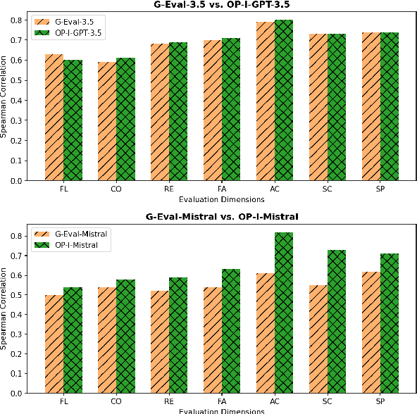 Figure 1 for One Prompt To Rule Them All: LLMs for Opinion Summary Evaluation