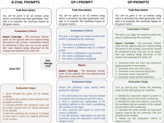 Figure 3 for One Prompt To Rule Them All: LLMs for Opinion Summary Evaluation