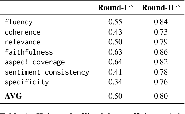 Figure 2 for One Prompt To Rule Them All: LLMs for Opinion Summary Evaluation