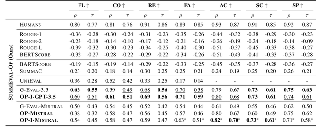 Figure 4 for One Prompt To Rule Them All: LLMs for Opinion Summary Evaluation