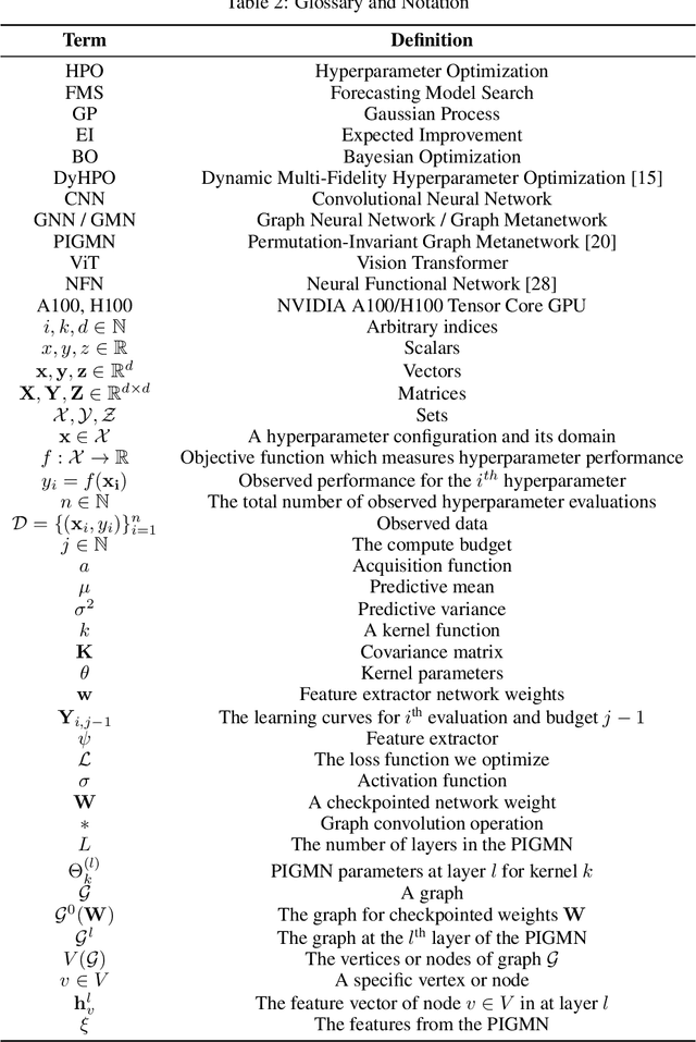 Figure 4 for Improving Hyperparameter Optimization with Checkpointed Model Weights