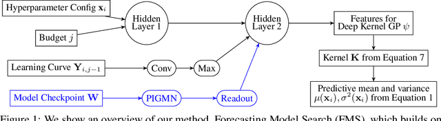 Figure 1 for Improving Hyperparameter Optimization with Checkpointed Model Weights