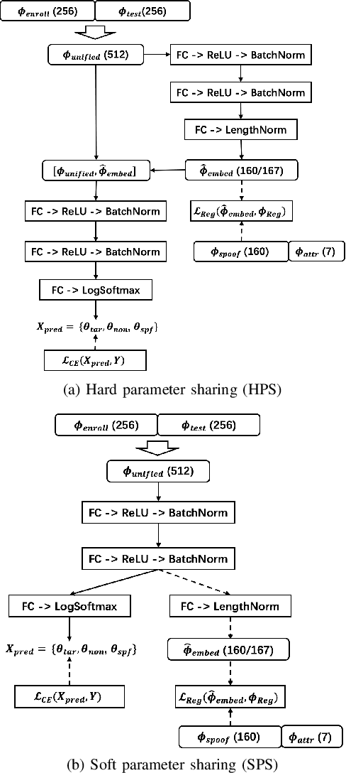 Figure 4 for Generalizing Speaker Verification for Spoof Awareness in the Embedding Space