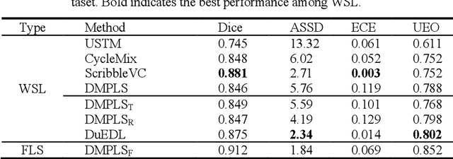 Figure 2 for DuEDL: Dual-Branch Evidential Deep Learning for Scribble-Supervised Medical Image Segmentation