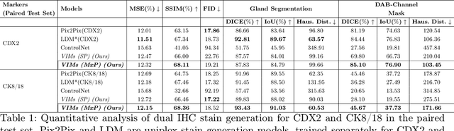 Figure 2 for VIMs: Virtual Immunohistochemistry Multiplex staining via Text-to-Stain Diffusion Trained on Uniplex Stains