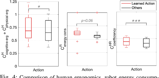 Figure 4 for Maximising Coefficiency of Human-Robot Handovers through Reinforcement Learning