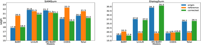 Figure 1 for Reference Matters: Benchmarking Factual Error Correction for Dialogue Summarization with Fine-grained Evaluation Framework