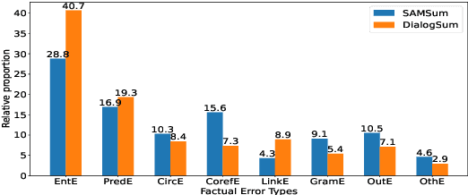 Figure 2 for Reference Matters: Benchmarking Factual Error Correction for Dialogue Summarization with Fine-grained Evaluation Framework