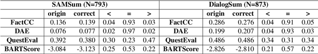 Figure 4 for Reference Matters: Benchmarking Factual Error Correction for Dialogue Summarization with Fine-grained Evaluation Framework