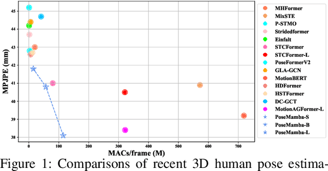 Figure 1 for PoseMamba: Monocular 3D Human Pose Estimation with Bidirectional Global-Local Spatio-Temporal State Space Model