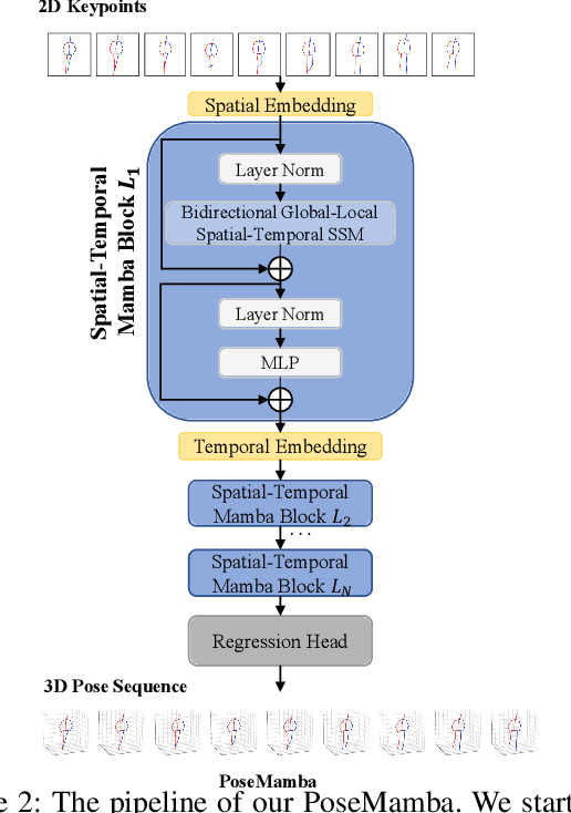 Figure 3 for PoseMamba: Monocular 3D Human Pose Estimation with Bidirectional Global-Local Spatio-Temporal State Space Model