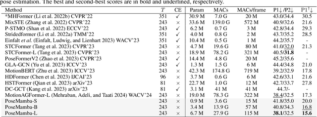 Figure 4 for PoseMamba: Monocular 3D Human Pose Estimation with Bidirectional Global-Local Spatio-Temporal State Space Model