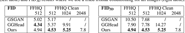 Figure 1 for CGS-GAN: 3D Consistent Gaussian Splatting GANs for High Resolution Human Head Synthesis