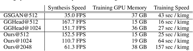 Figure 3 for CGS-GAN: 3D Consistent Gaussian Splatting GANs for High Resolution Human Head Synthesis