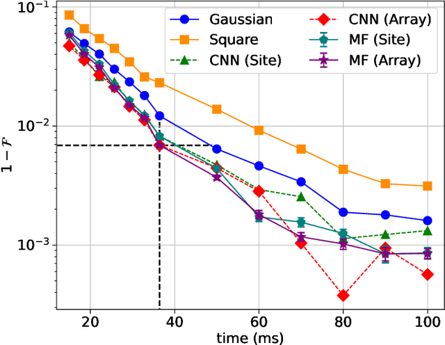 Figure 2 for Efficient measurement of neutral-atom qubits with matched filters