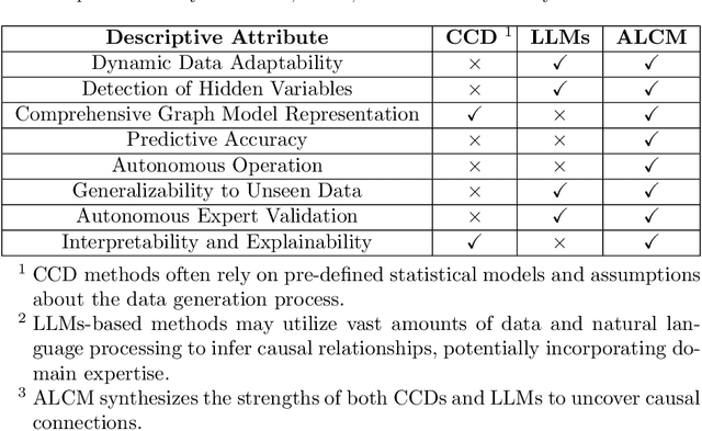 Figure 1 for ALCM: Autonomous LLM-Augmented Causal Discovery Framework