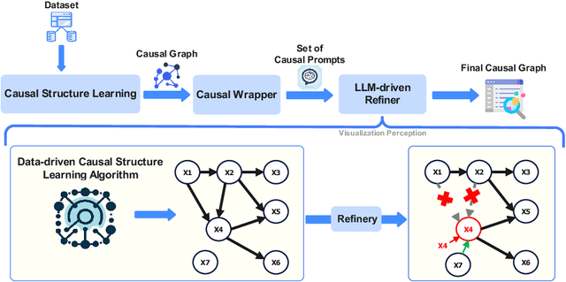 Figure 2 for ALCM: Autonomous LLM-Augmented Causal Discovery Framework