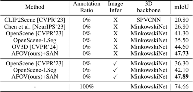 Figure 2 for 3D Unsupervised Learning by Distilling 2D Open-Vocabulary Segmentation Models for Autonomous Driving