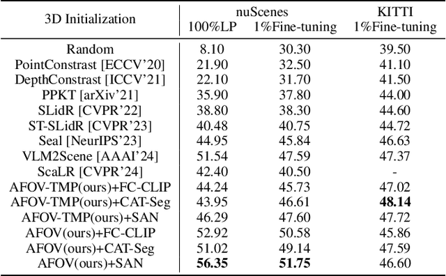 Figure 4 for 3D Unsupervised Learning by Distilling 2D Open-Vocabulary Segmentation Models for Autonomous Driving