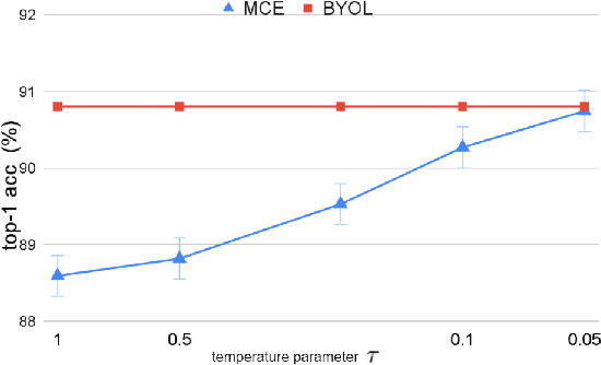 Figure 2 for Learning the Relation between Similarity Loss and Clustering Loss in Self-Supervised Learning