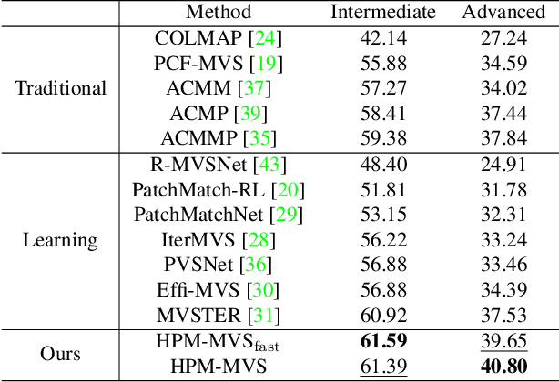 Figure 4 for Hierarchical Prior Mining for Non-local Multi-View Stereo