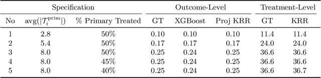 Figure 3 for Estimating Total Effects in Bipartite Experiments with Spillovers and Partial Eligibility