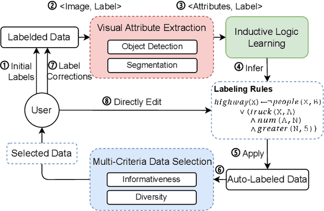 Figure 2 for Rapid Image Labeling via Neuro-Symbolic Learning