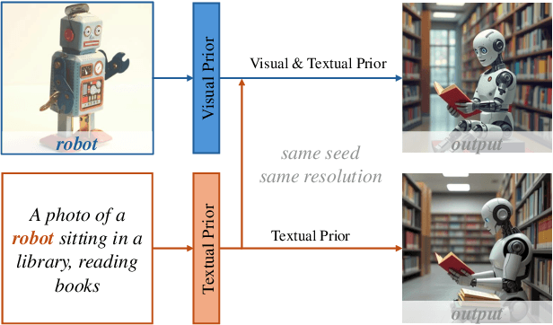 Figure 2 for AlignGen: Boosting Personalized Image Generation with Cross-Modality Prior Alignment