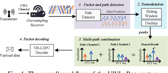 Figure 4 for Combating Multi-path Interference to Improve Chirp-based Underwater Acoustic Communication