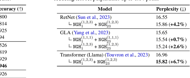 Figure 2 for In-Context Language Learning: Architectures and Algorithms