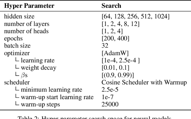 Figure 4 for In-Context Language Learning: Architectures and Algorithms