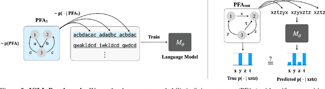 Figure 3 for In-Context Language Learning: Architectures and Algorithms