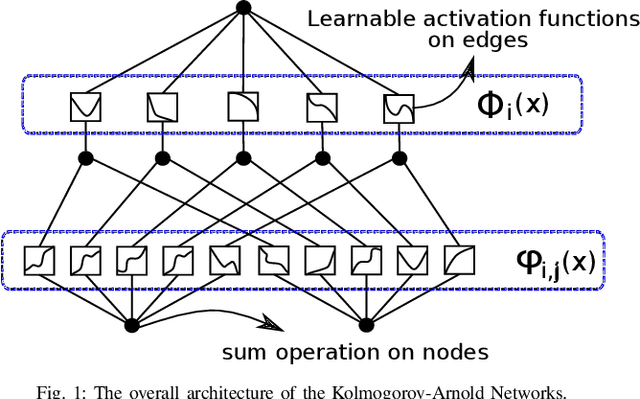 Figure 1 for How to Learn More? Exploring Kolmogorov-Arnold Networks for Hyperspectral Image Classification