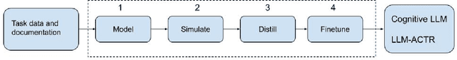 Figure 1 for Cognitive LLMs: Towards Integrating Cognitive Architectures and Large Language Models for Manufacturing Decision-making