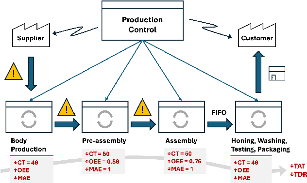 Figure 3 for Cognitive LLMs: Towards Integrating Cognitive Architectures and Large Language Models for Manufacturing Decision-making