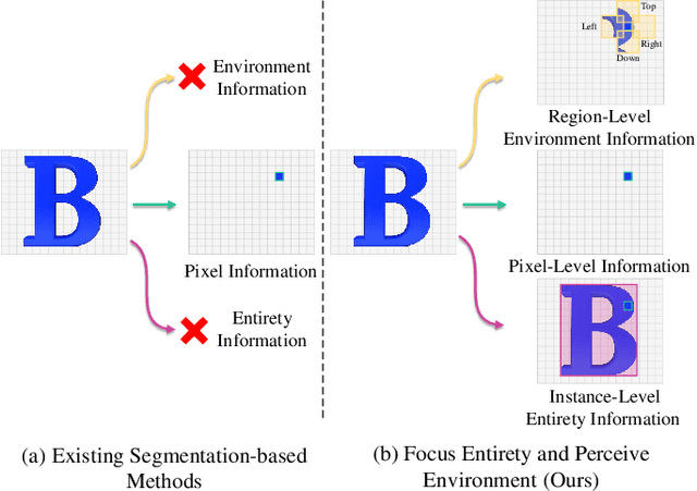 Figure 1 for Focus Entirety and Perceive Environment for Arbitrary-Shaped Text Detection