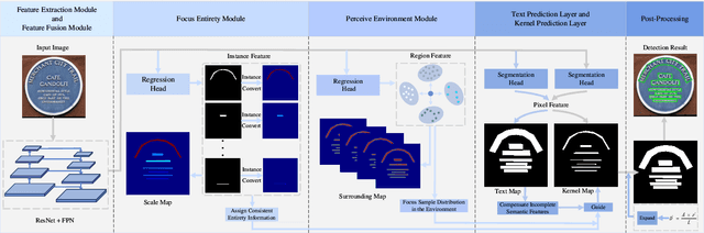 Figure 4 for Focus Entirety and Perceive Environment for Arbitrary-Shaped Text Detection