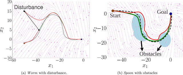Figure 4 for Learning Safe and Stable Motion Plans with Neural Ordinary Differential Equations