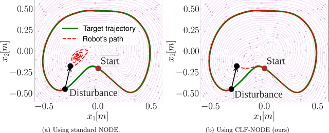 Figure 1 for Learning Safe and Stable Motion Plans with Neural Ordinary Differential Equations