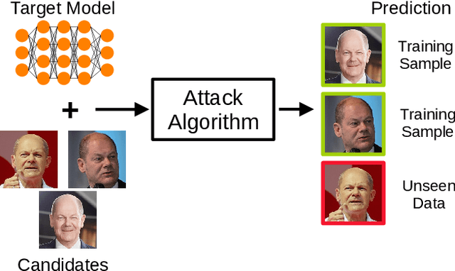 Figure 3 for Balancing Transparency and Risk: The Security and Privacy Risks of Open-Source Machine Learning Models